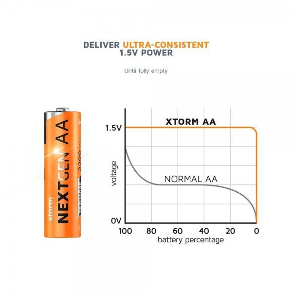 Xtorm Batteri AA Uppladdningsbara USB-C 4-pack